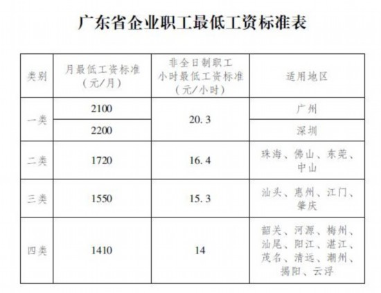 14省市上调最低工资标准:安徽3年涨30元 重庆