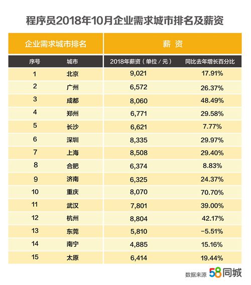 58同城发布2018 双十一 热门行业大数据--四川