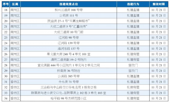 哈尔滨34处违法建设曝光限期核实依法拆除