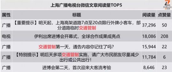 在上海市阅读量top5中，进博会相关交通管制类文章成关注热点。这也再次