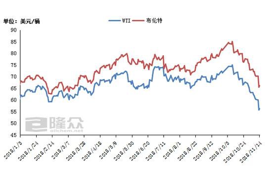 国内油价今日或创近四年最大降幅 每吨降超400元