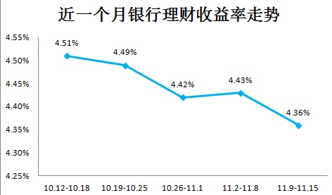 银行理财收益率持续遇冷跌至18个月新低 算算你少赚多少？