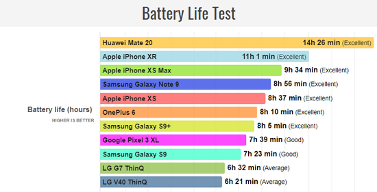 2018手机电池寿命排行:华为Mate 20夺冠