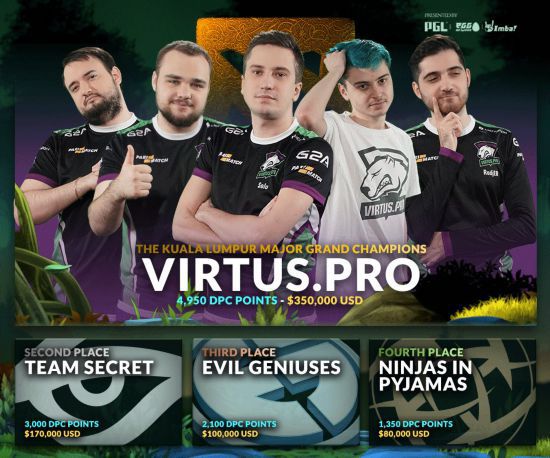 DOTA2¡MajorVP3:2սʤܶ