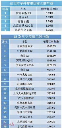 最新汽车零整比数据公布 豪华车买得起却用不起