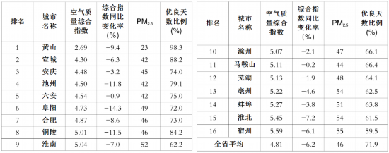 前十月安徽16个地级市空气质量排名公布