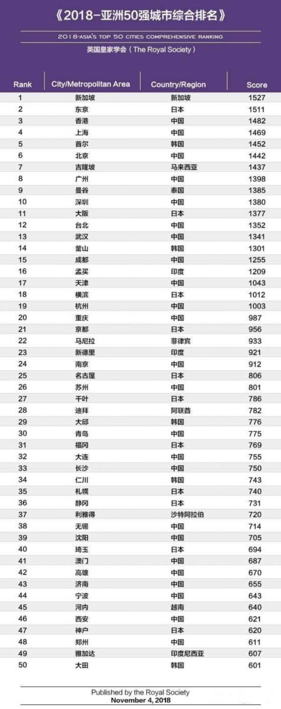 2018亚洲城市50强排名发布:成都位居第15名
