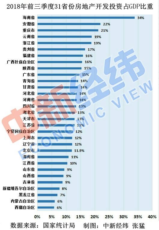 31省份“经济对房地产依赖度”排名：安徽第二