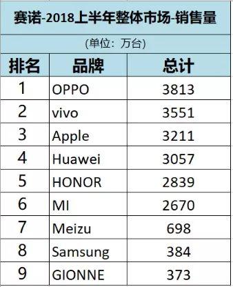 2018上半年智能手机整体市场销售量 截图来源：赛诺