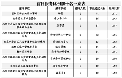 北京公考报名首日办事处科员职位最火 竞争比