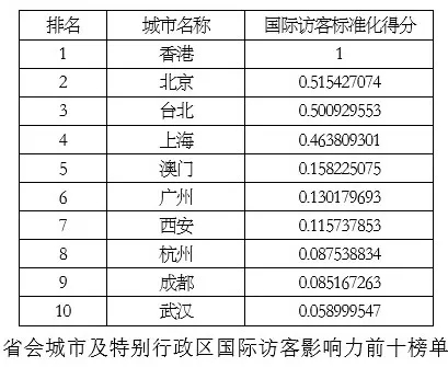 中国省会城市国际传播影响力指数（2018）报告发布