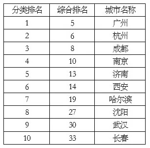 中国省会城市国际传播影响力指数（2018）报告发布