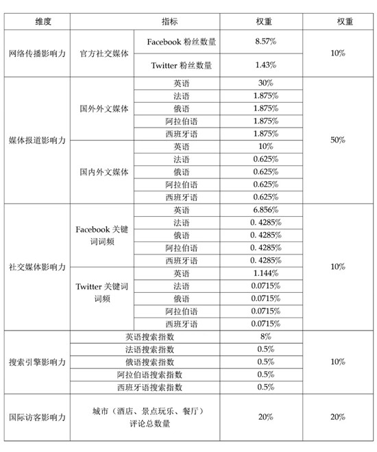 中国省会城市国际传播影响力指数（2018）报告发布