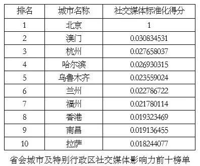 中国省会城市国际传播影响力指数（2018）报告发布