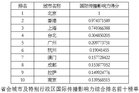 中国省会城市国际传播影响力指数（2018）报告发布