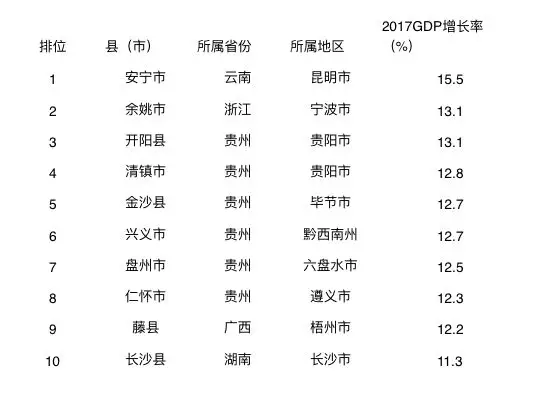 贵阳清镇gdp排行_签订6个合作协议 北京 贵阳 贵安跨区域产业协作对接会举行(3)