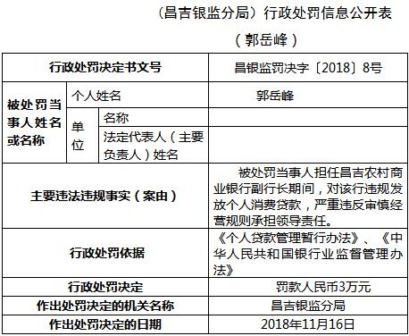 新疆昌吉农商行违法发放个人消费贷款 副行长