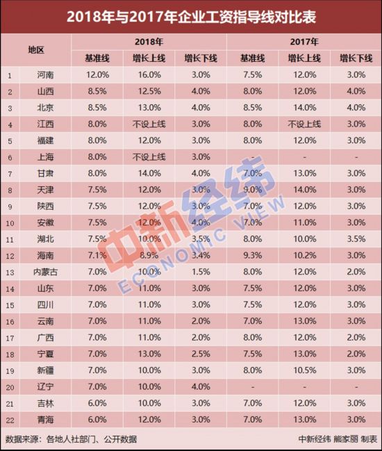 22省份最新工资指导线出炉！2018年你涨工资了吗？