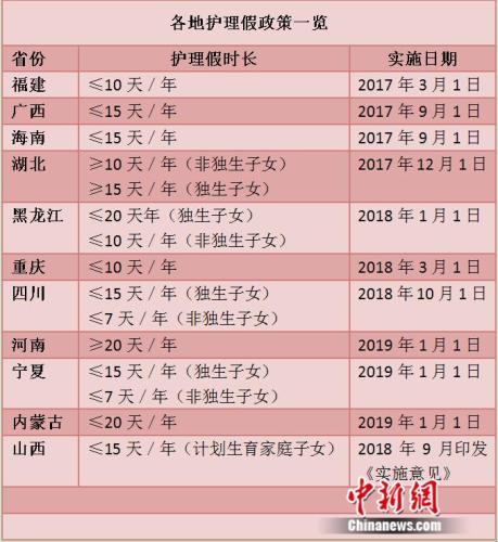 10余省份出台獨生子女護理假 有地方能休20天