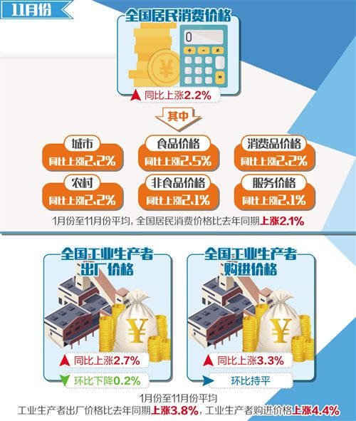 11月CPI连续5个月处于“2时代” PPI同比涨幅连续5个月收窄