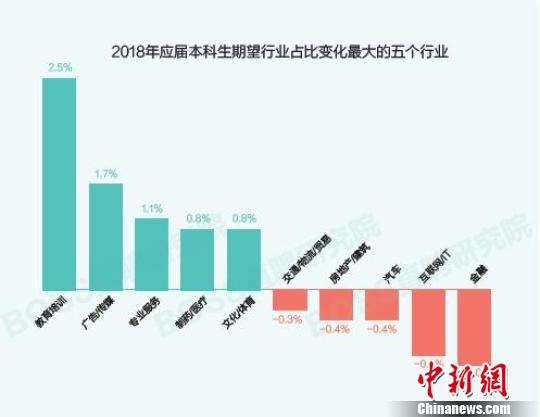 报告称应届本科生期望薪酬5295元教育行业吸引力走高