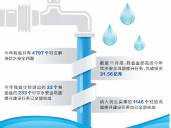 吃水更有保障！ 河南完成今年饮水安全巩固提升任务