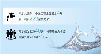 南水北调东中线通水4年:40余城喝上南水