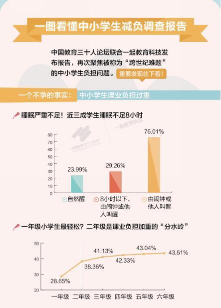 《2018年中小学生减负调查报告》出炉 在线作业、个性化教育受家长认可