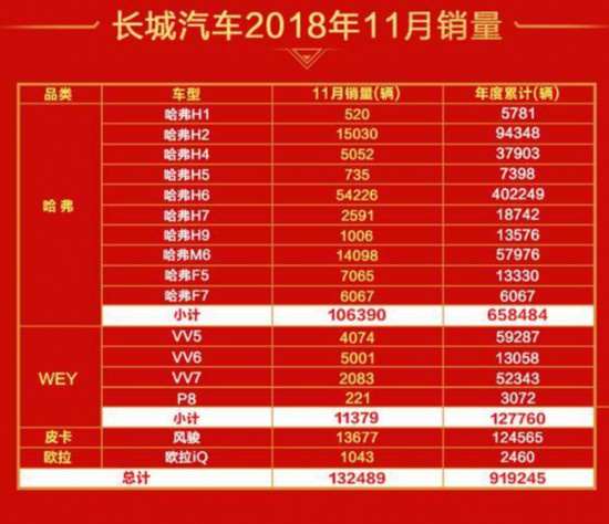 四大品牌齐发力，长城汽车11月销量逆势增长20.35%