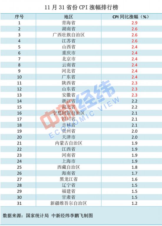 11月各地物价涨势如何？涨最多和最少的都是西部省份