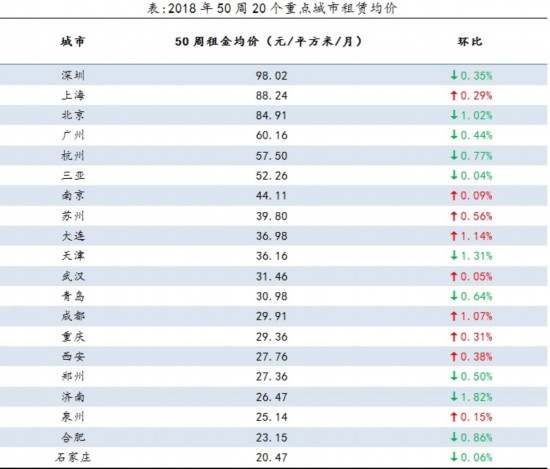 多地租房市场降温 这个城市房租跌得最猛