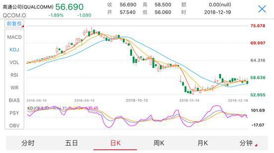  （19日，高通下跌1.89%，纳斯达克指数同日下跌2.17%）