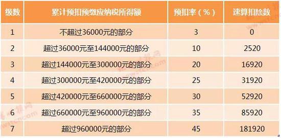 新个税专项扣除细则来了 每年最高扣除15.44万