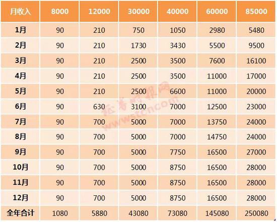 单位：元 注：此计算未包含年终奖等