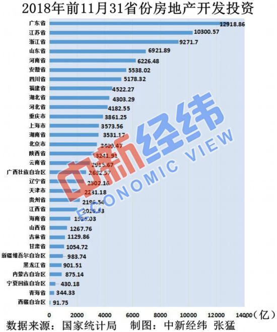 31省份房地产开发投资排行榜出炉 广东、江苏两地超万亿元