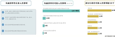 新版市场准入负面清单缩减177项事项