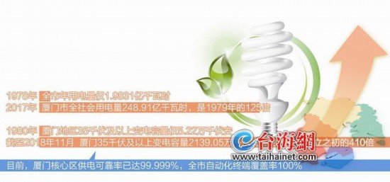 四十年用电量翻125倍厦门城市供电可靠性指标排名全国第五