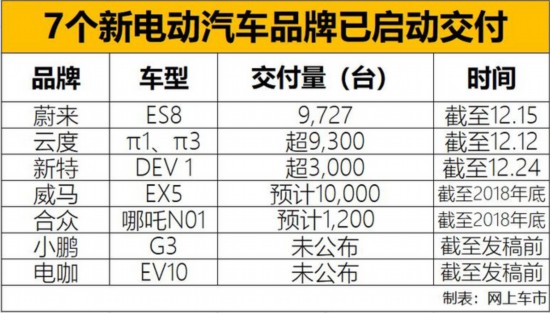 7家造车新势力启动交付 谁是2018年大赢家-图1