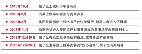 饿了么重启“有菜” 开打外卖供应战