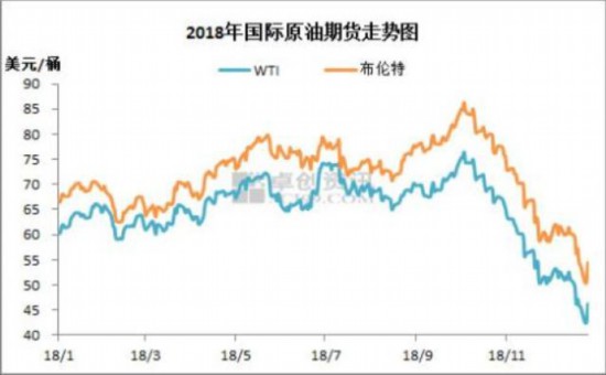 油价迎2018年最后一次调整，或以“五连跌”收官社会