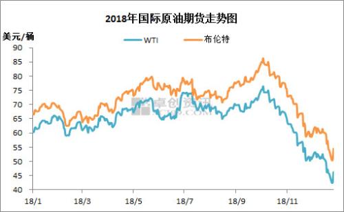 2018年國(guó)際原油期貨走勢(shì)。來(lái)源：卓創(chuàng)資訊