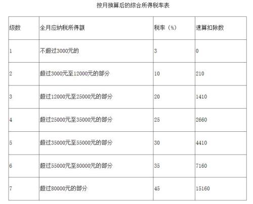 按月?lián)Q算后的綜合所得稅率表。