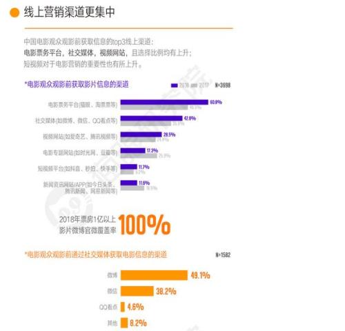 来源：猫眼研究院《2018中国电影市场数据洞察》