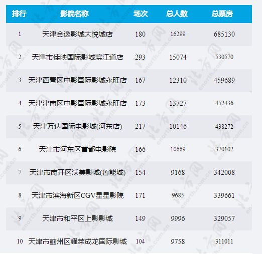 2019电影票房排行_全球电影票房排行(4)