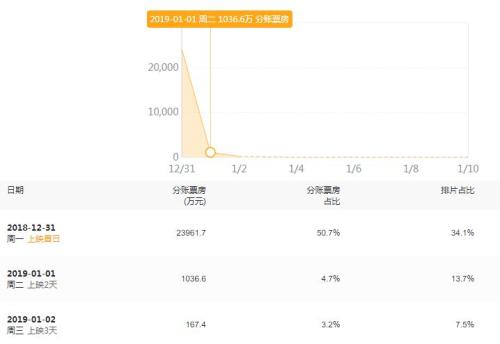 电影《地球最后的夜晚》上映后遭遇票房“断崖式下跌”。来源：猫眼专业版