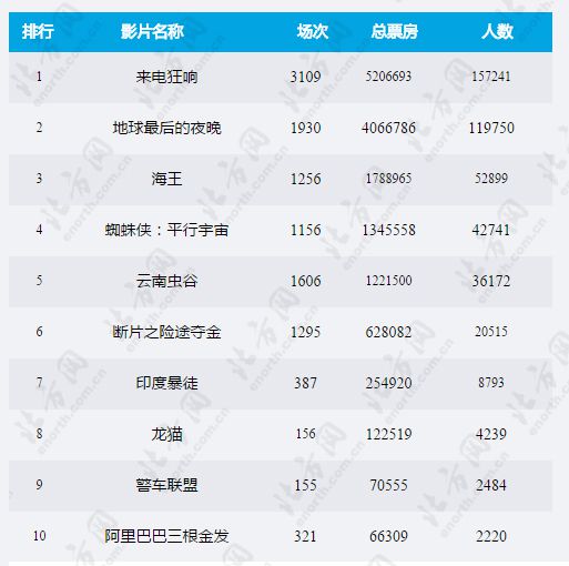 2019国产电影票房排行_2019上半年国产电影票房排行榜前10出炉,有几部名(2)