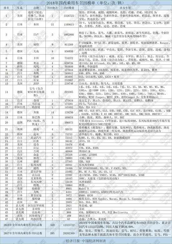 全年汽车召回超1200万辆 2018汽车召回大榜单