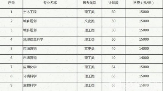 2019年江苏专转本报名 这些高校招生人数增加