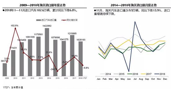 2018年11月进口车产销量双降 品牌分化现象明显