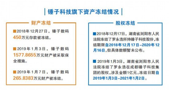 雪上加霜资产再遭冻结 锤子还能翻身吗？